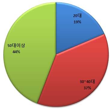 [그림 3.6] 응답자의 연령별 분포도