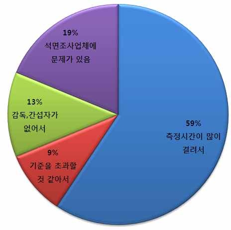 [그림 3.19] 석면해체․제거 작업 현장의 공기질 후 측정 기준 미 준수 사유