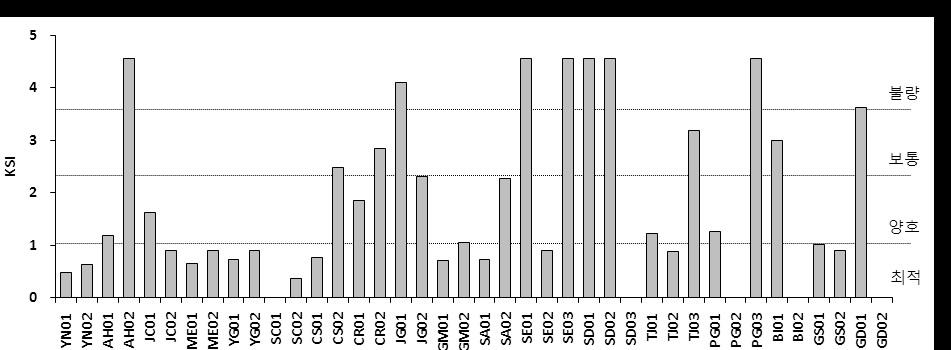 각 조사지점별 한국생물오수지수(KSI)에 의한 평가결과(2차 조사)