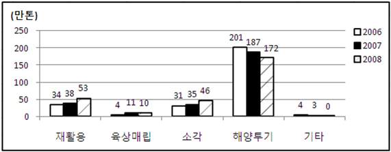 하수처리오니 처리방법별 처리량