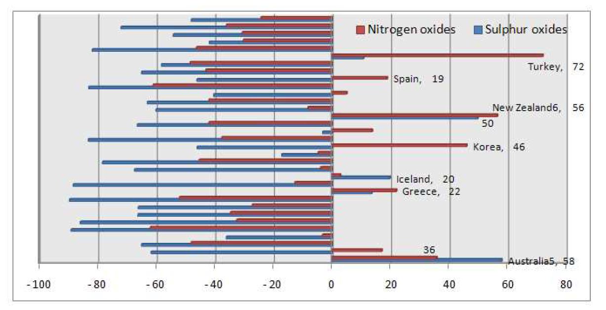 그림 1. OECD 국가별 대기오염물질 배출량 비교