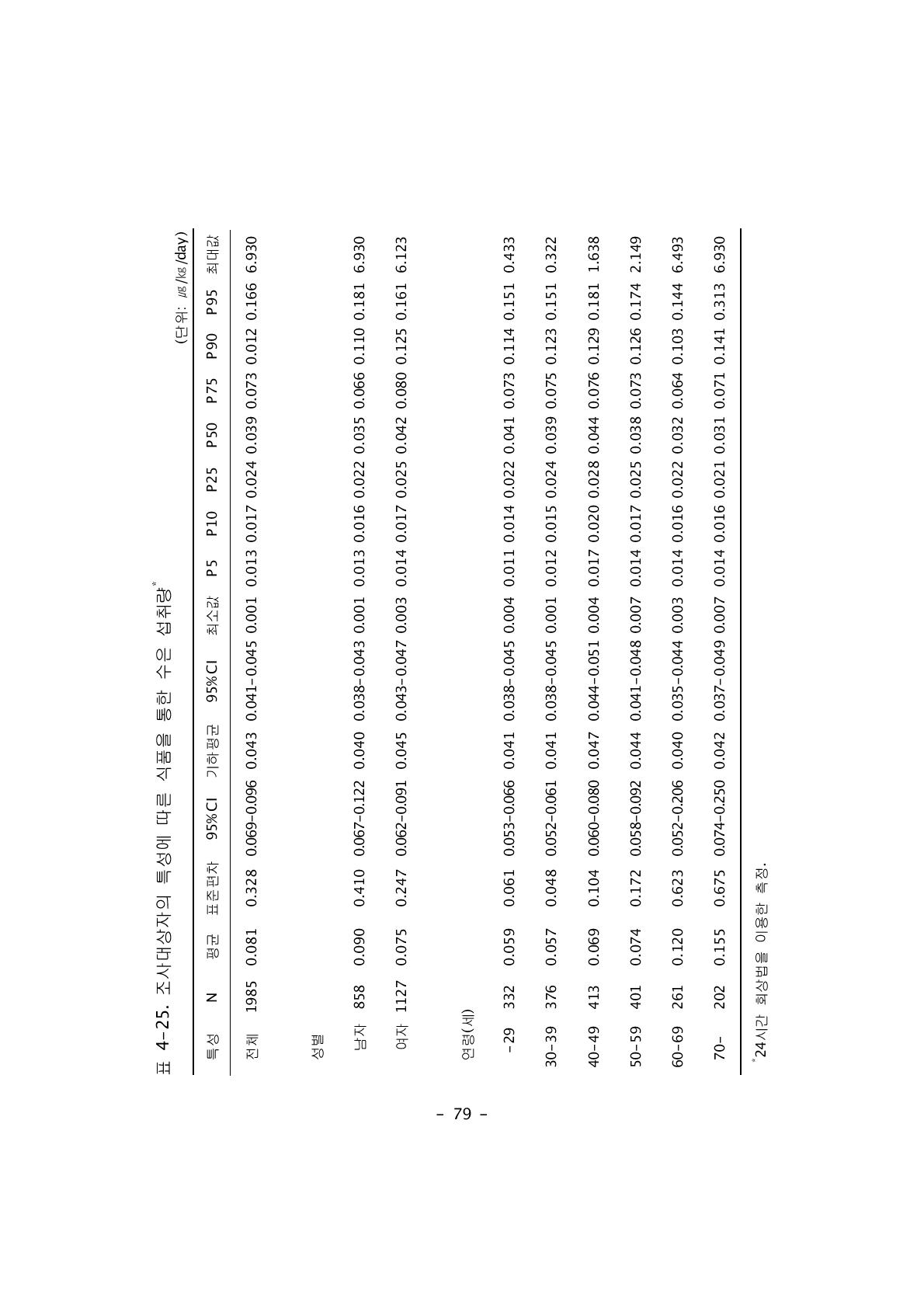 조사대상자의 특성에 따른 식품을 통한 수은 섭취량*