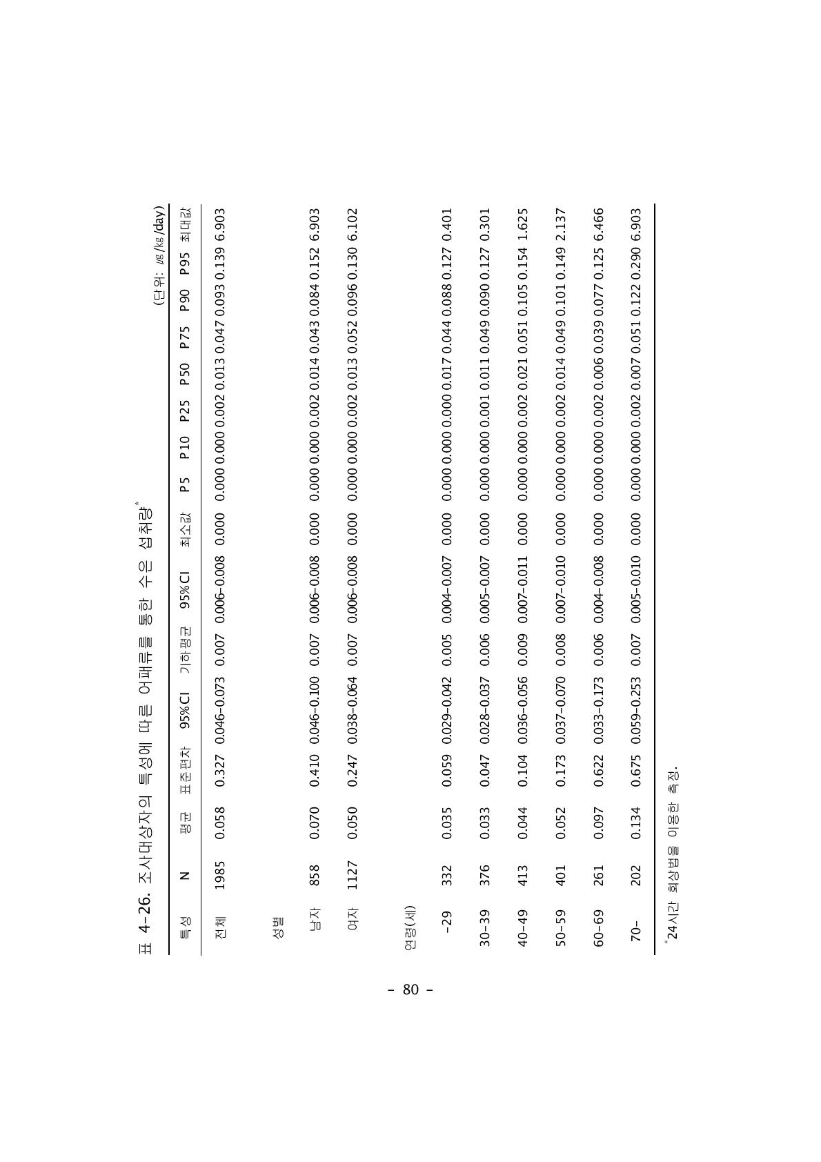 조사대상자의 특성에 따른 어패류를 통한 수은 섭취량*