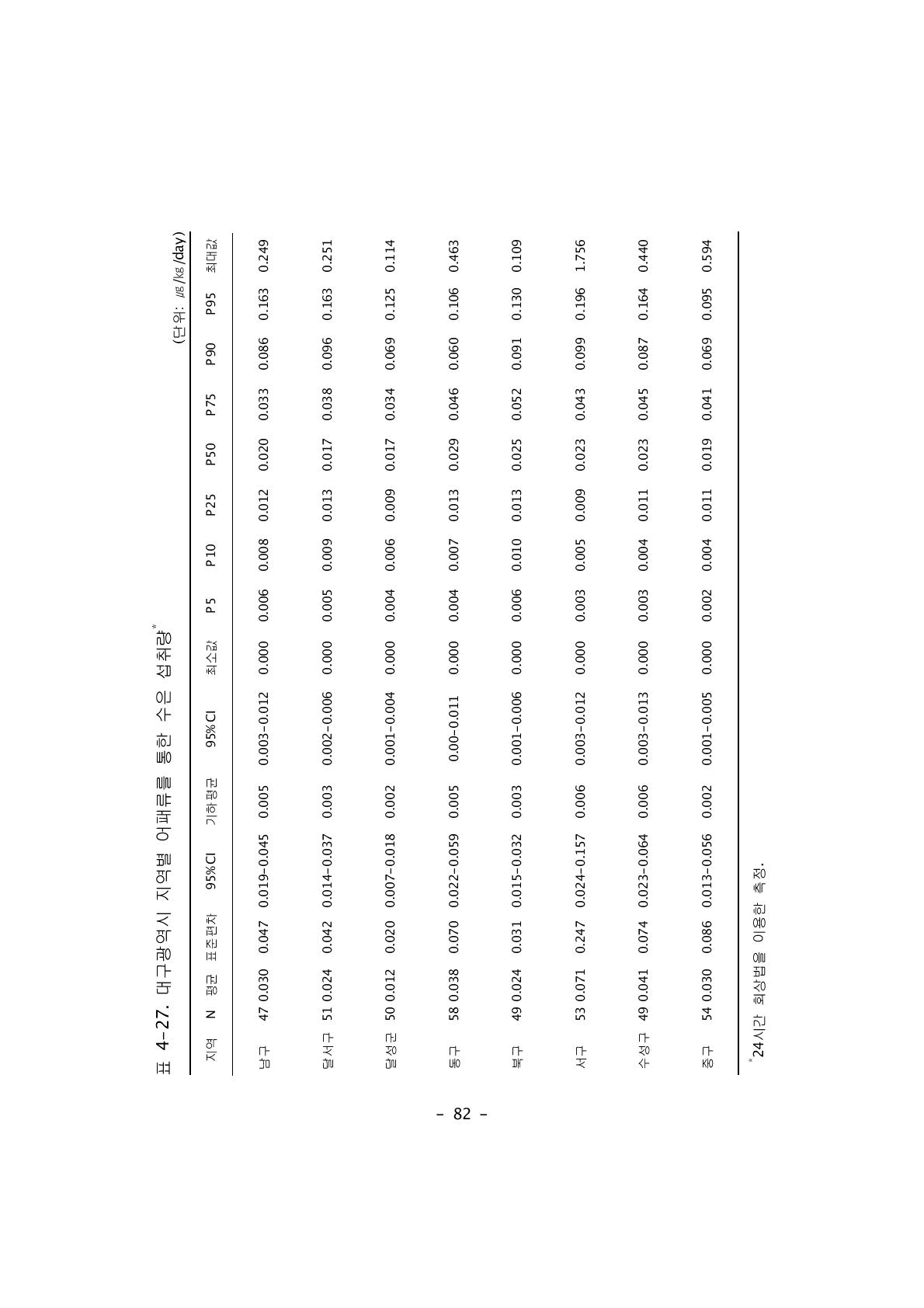 대구광역시 지역별 어패류를 통한 수은 섭취량*