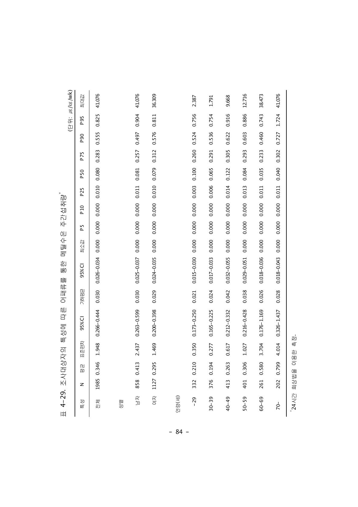 조사대상자의 특성에 따른 어패류를 통한 메틸수은 주간섭취량*