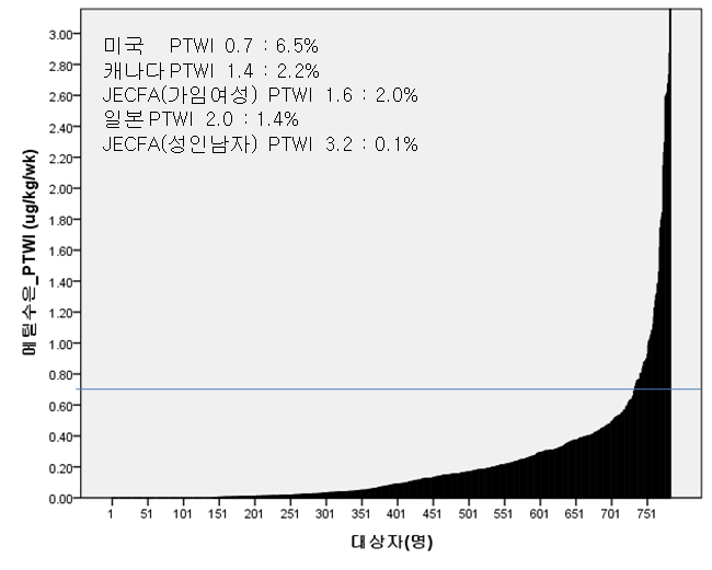 그림 4-9. 대구·경북권역 가임기 여성 전체 메틸수은 주간섭취량