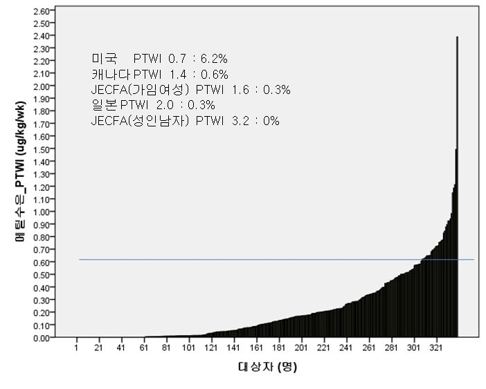 그림 4-10. 대구·경북권역 가임기 여성 중 상어고기 비섭취자 메틸수은 주간섭취량