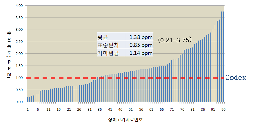 그림 4-12. 조리된 상어고기의 총수은 농도 분석결과