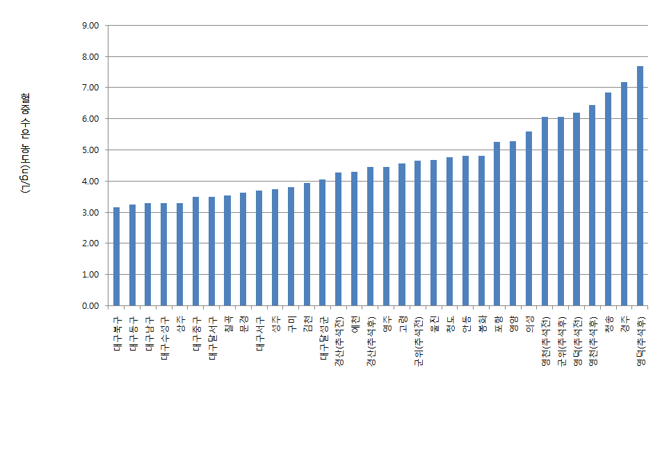 그림 4-15. 지역별 혈중 수은 농도