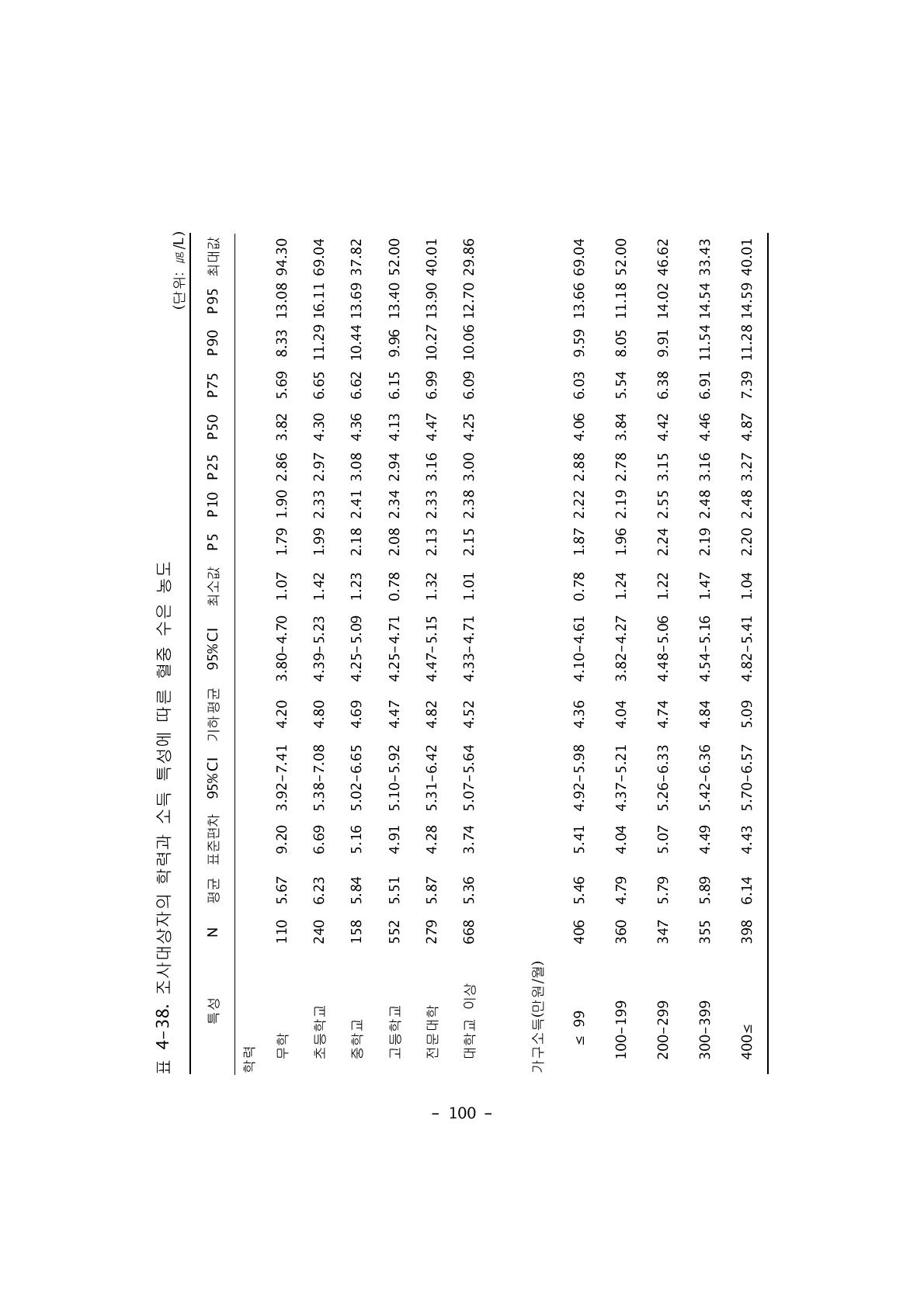 조사대상자의 학력과 소득 특성에 따른 혈중 수은 농도