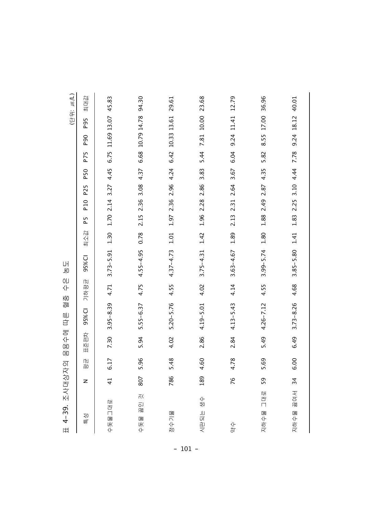 조사대상자의 음용수에 따른 혈중 수은 농도