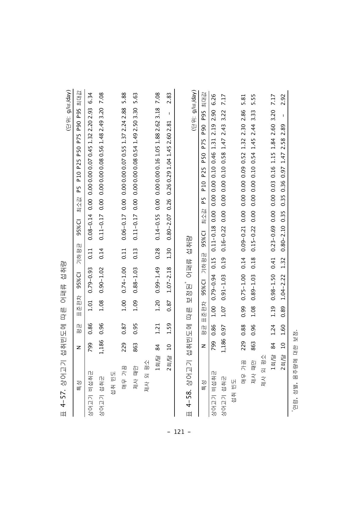 상어고기 섭취빈도에 따른 어패류 섭취량 (단위: g/㎏/day)