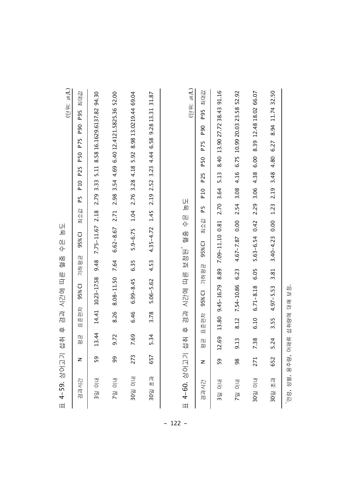 상어고기 섭취 후 경과 시간에 따른 혈중 수은 농도