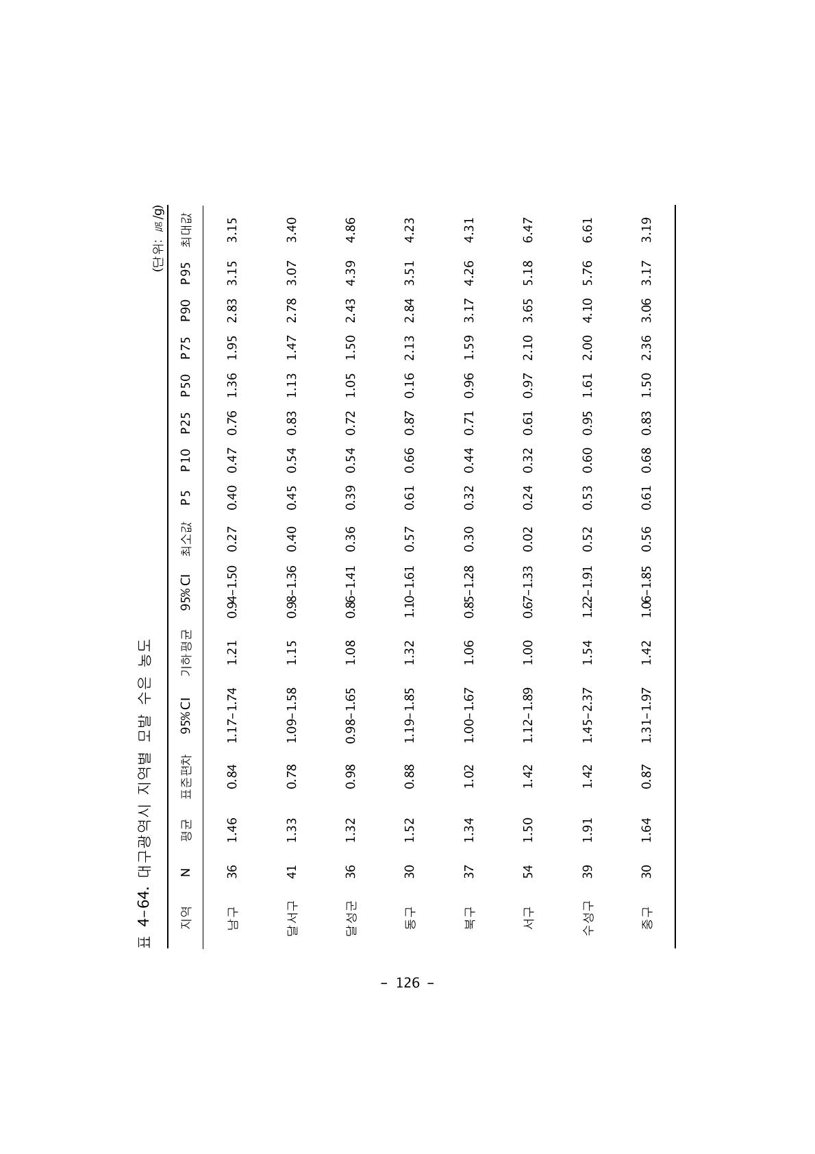 대구광역시 지역별 모발 수은 농도