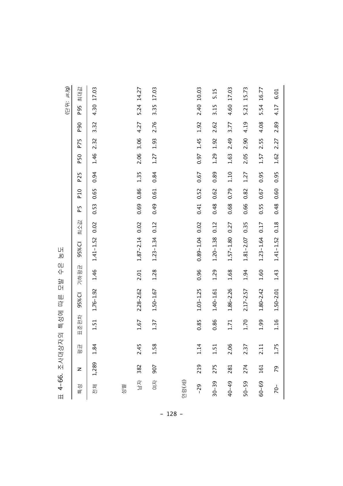 조사대상자의 특성에 따른 모발 수은 농도