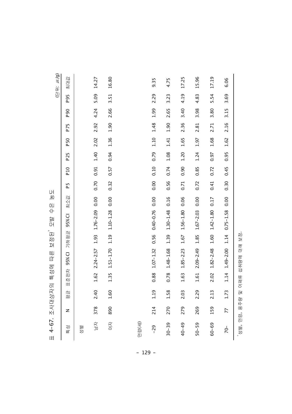 조사대상자의 특성에 따른 보정된* 모발 수은 농도