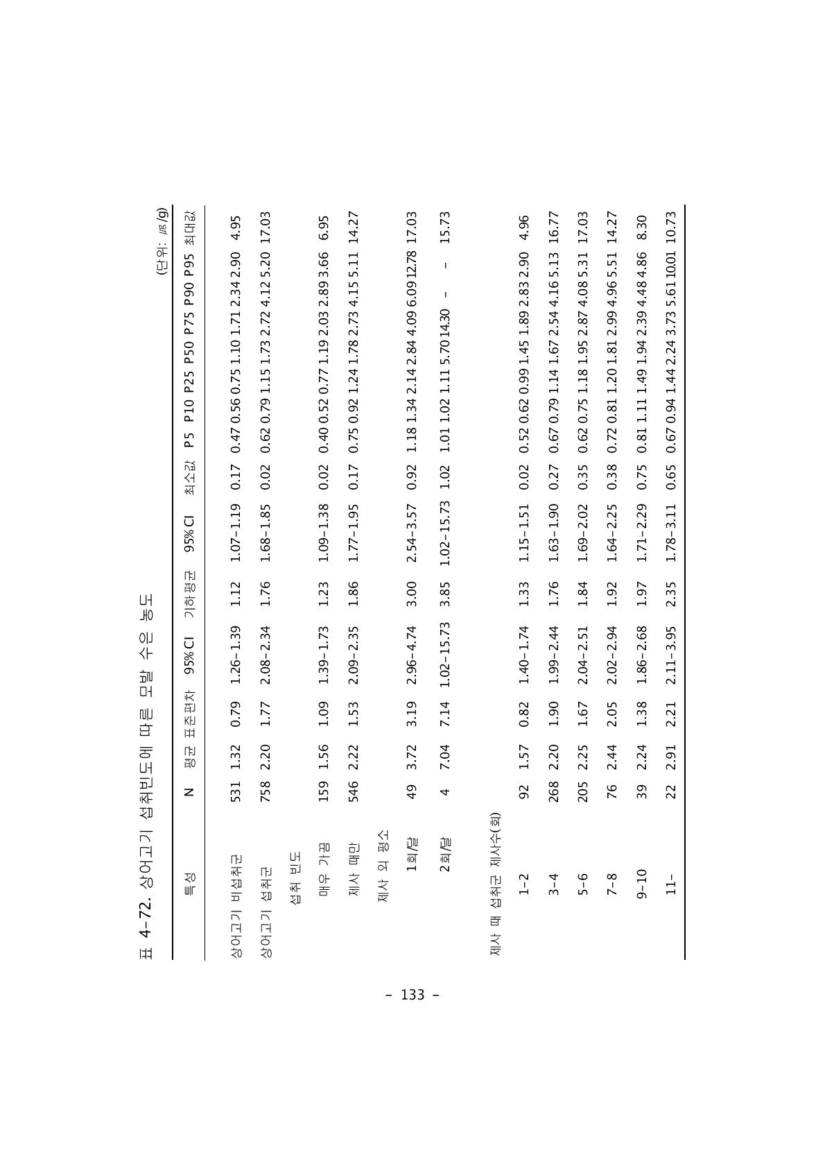 상어고기 섭취빈도에 따른 모발 수은 농도