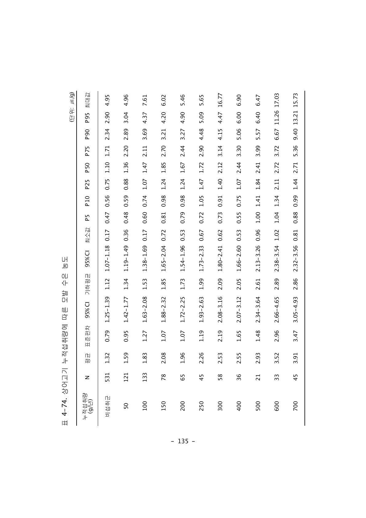 상어고기 누적섭취량에 따른 모발 수은 농도