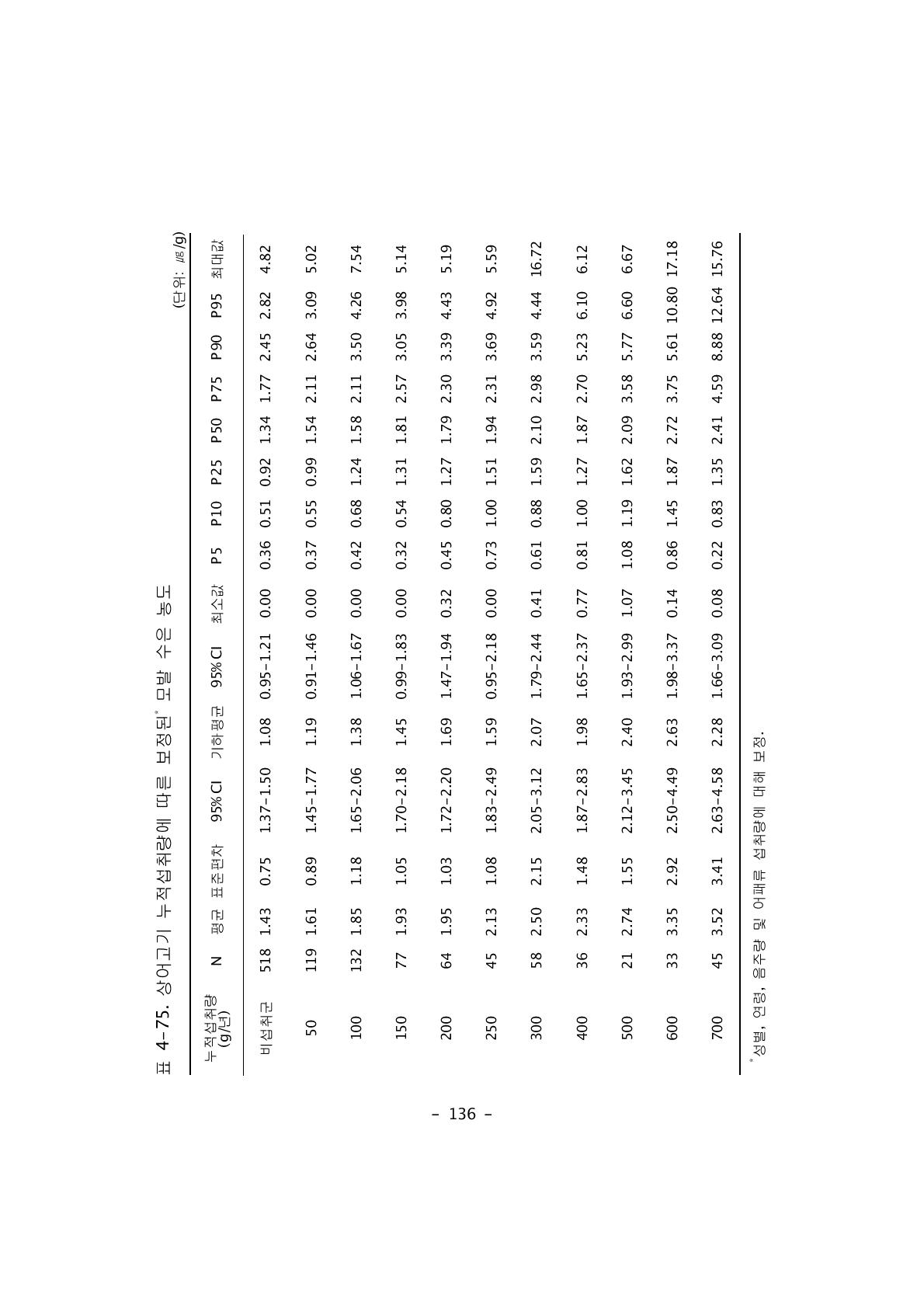 상어고기 누적섭취량에 따른 보정된* 모발 수은 농도