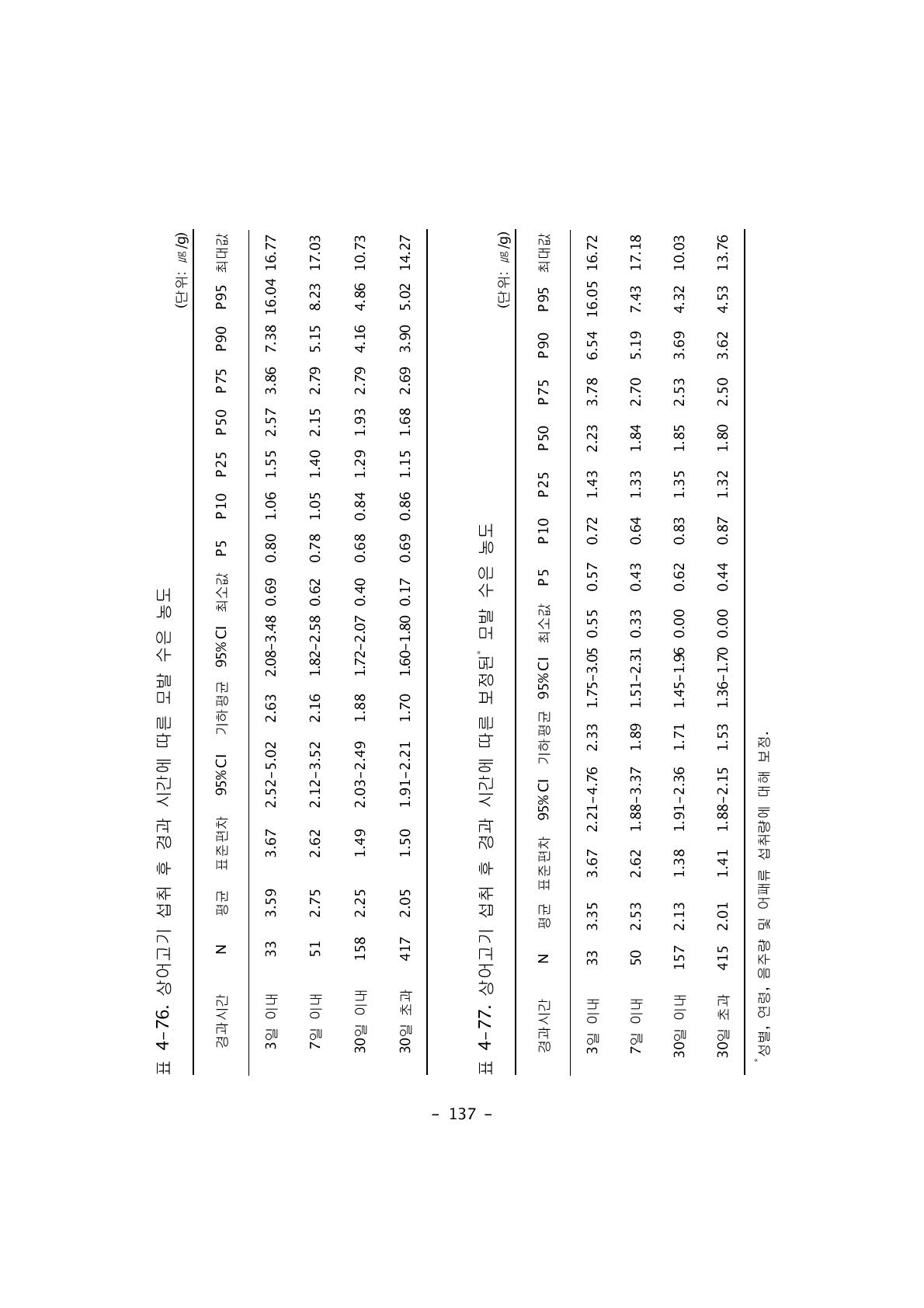 상어고기 섭취 후 경과 시간에 따른 모발 수은 농도