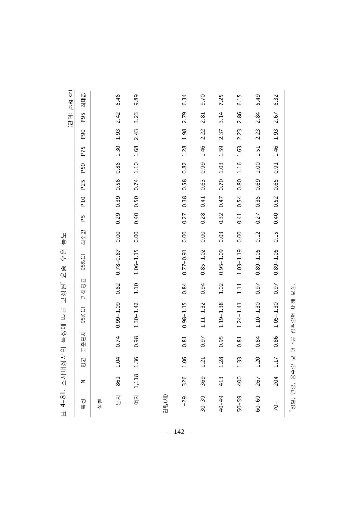 조사대상자의 특성에 따른 보정된* 요중 수은 농도