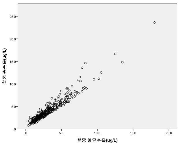 그림 4-18. 혈중 총수은 농도와 혈중 메틸수은 농도의 상관성
