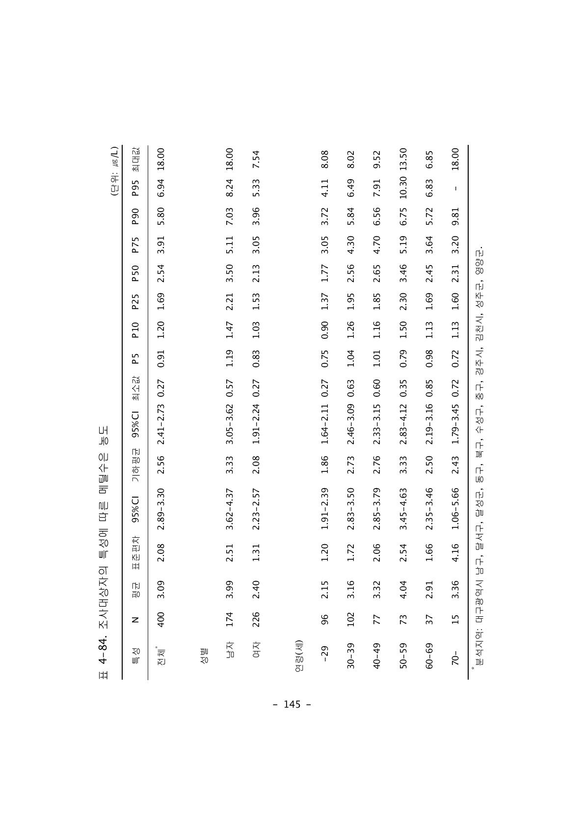 조사대상자의 특성에 따른 메틸수은 농도