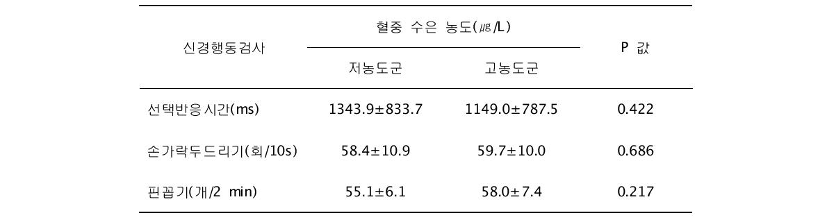 혈중 수은 농도에 따른 신경행동검사 결과