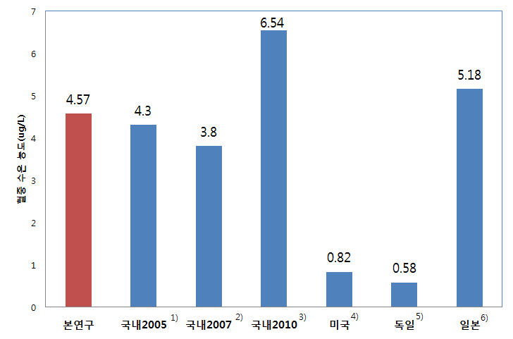 그림 5-1. 혈중 수은 농도에 관한 국내외 연구결과
