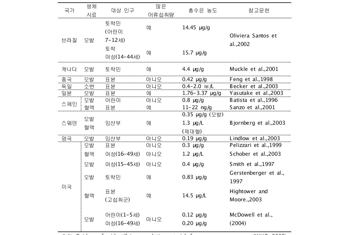 생체시료 수은 농도에 관한 국외 보고