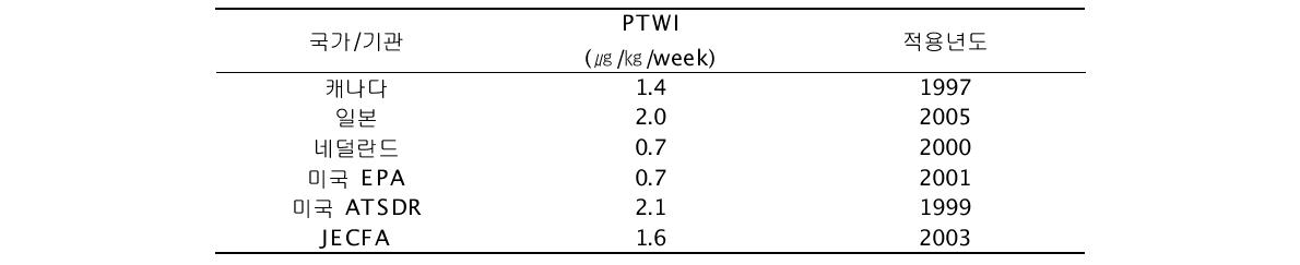 외국의 메틸수은 잠정주간섭취허용량(PTWI)