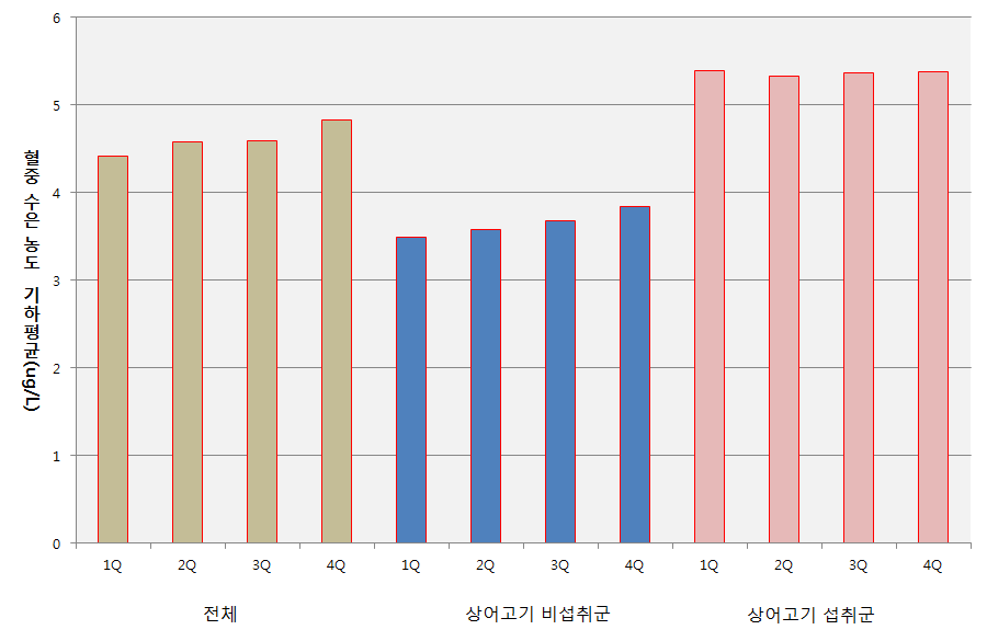 그림 5-3. 어패류 섭취량과 상어고기 섭취에 따른 혈중 수은 농도