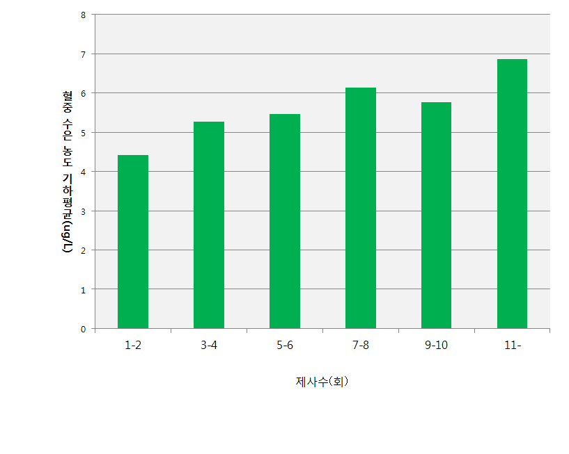 그림 5-7. 제사횟수에 따른 혈중 수은 농도