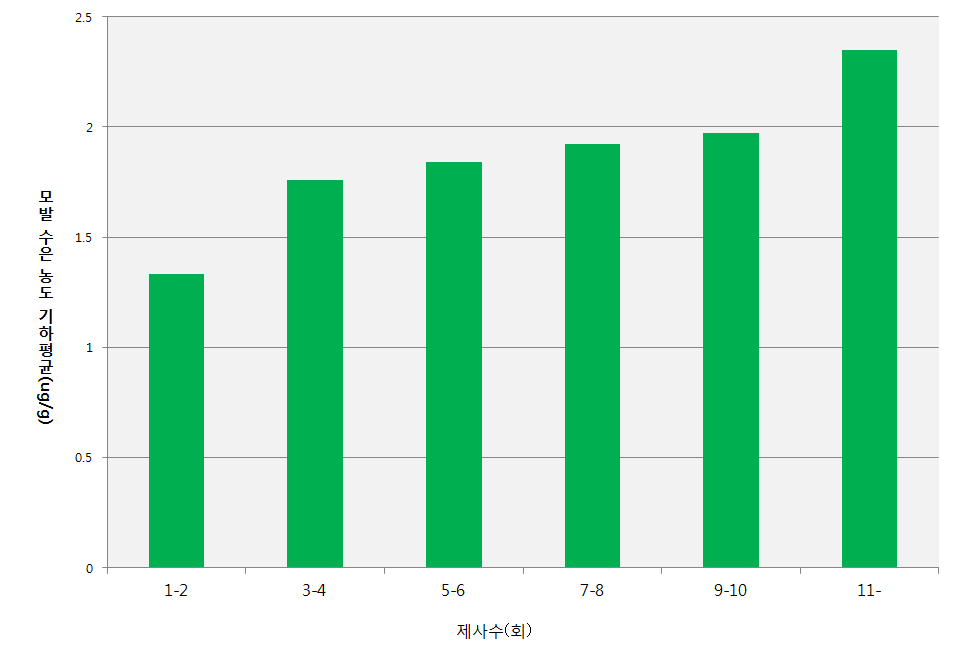 그림 5-8. 제사횟수에 따른 모발 수은 농도