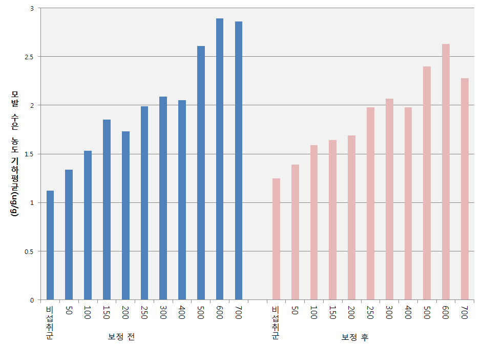 그림 5-10. 상어고기 누적섭취량과 보정 전후 모발 수은 농도