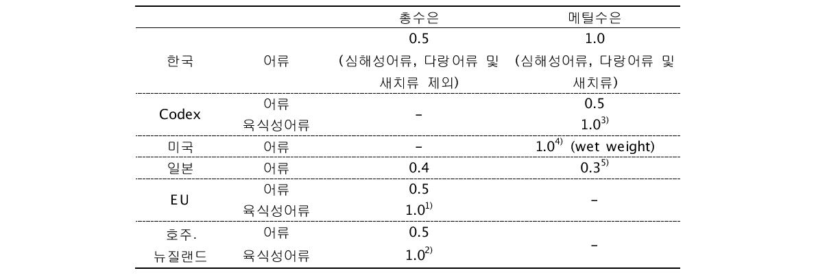 심해성 어류 및 대형 포식성 어류의 수은 농도 허용기준(ppm)