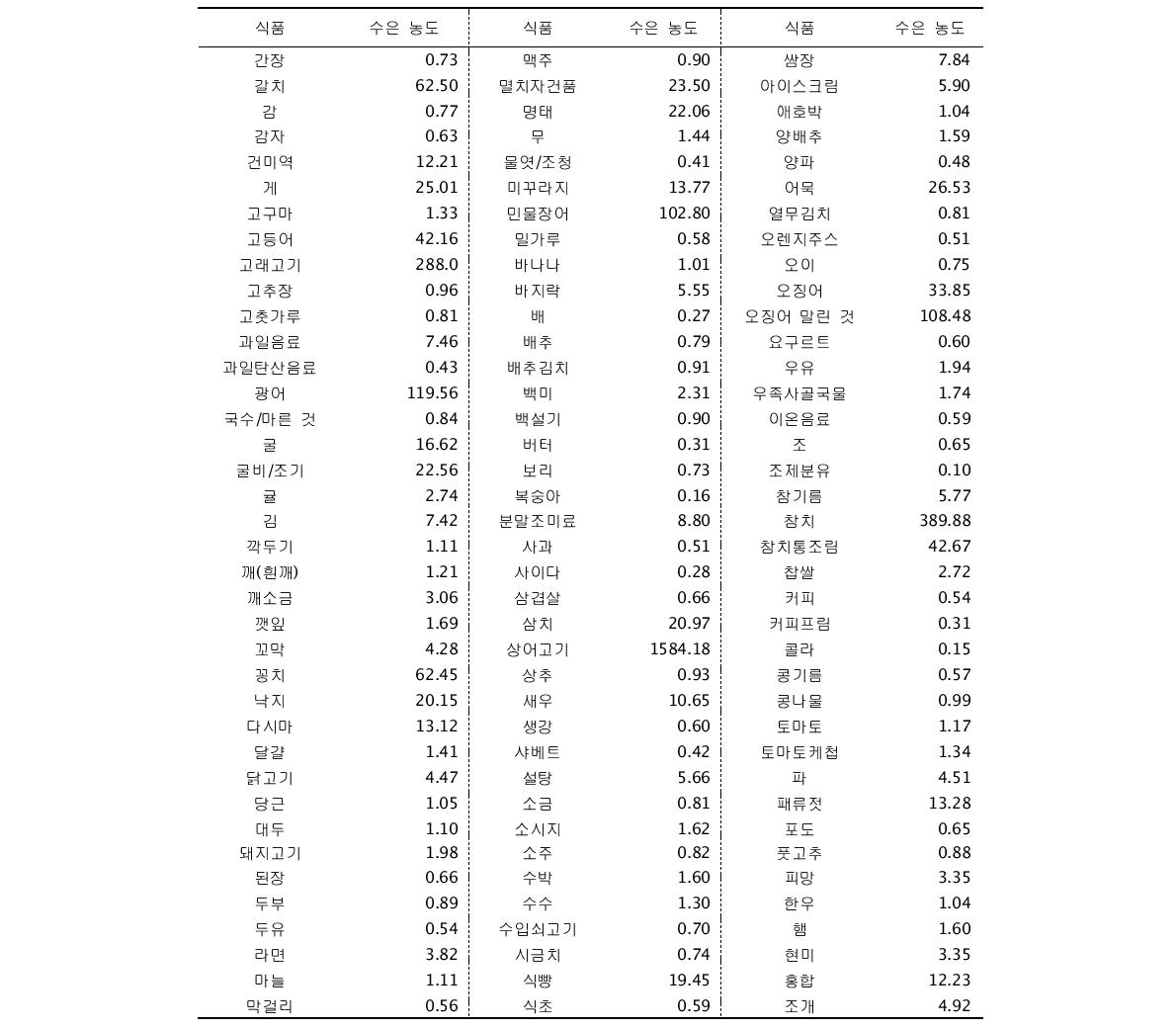 국내에서 조사된 식품별 수은 농도(㎍/㎏)