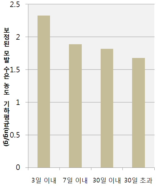 그림 5-12. 상어고기 섭취 후 시간 경과에 따른 모발 수은 농도