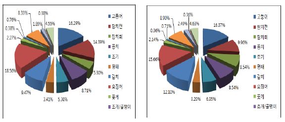 그림 5-14. 상어고기 비섭취군과 섭취군의 어패류 어종별 섭취량 분포