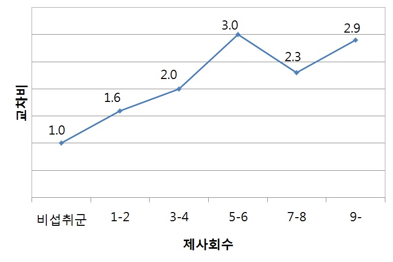 그림 5-18. 제사횟수와 모발 수은 농도 참고수준 교차비 변화