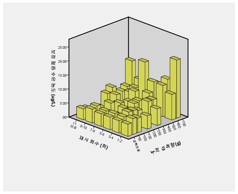 그림 5-20. 제사횟수와 상어고기 누적 섭취량에 따른 보정 혈중 수은 농도 변화