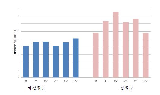 그림 5-22. 추석전과 추석후 경과 기간에 따른 혈중 수은 농도의 변화