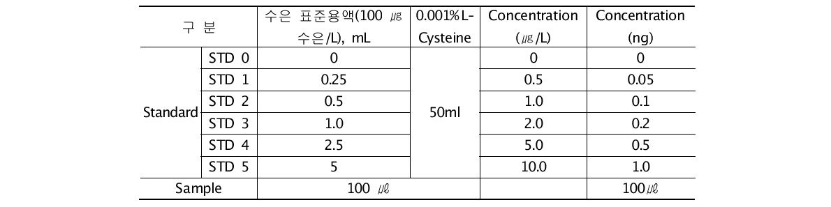 시료 및 표준물 첨가량