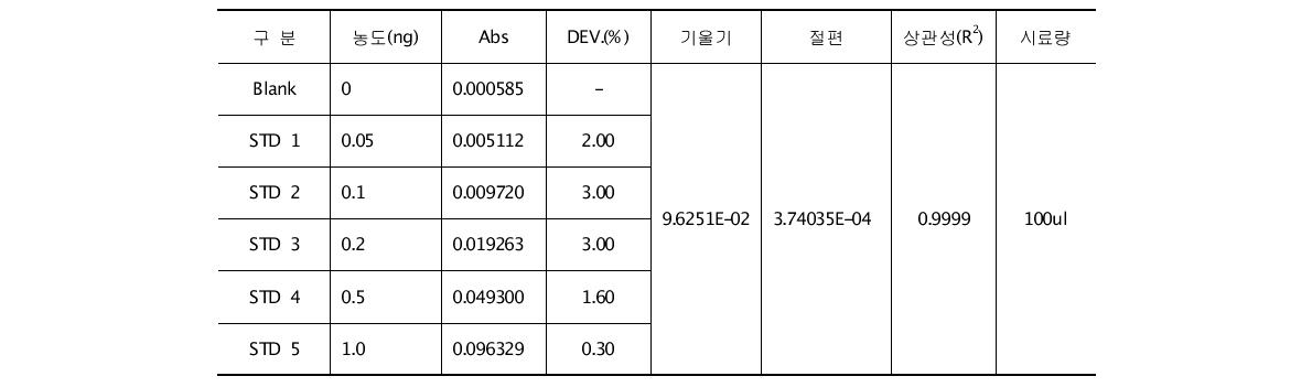 검량표