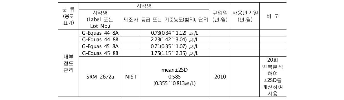 내부정도관리용 시약