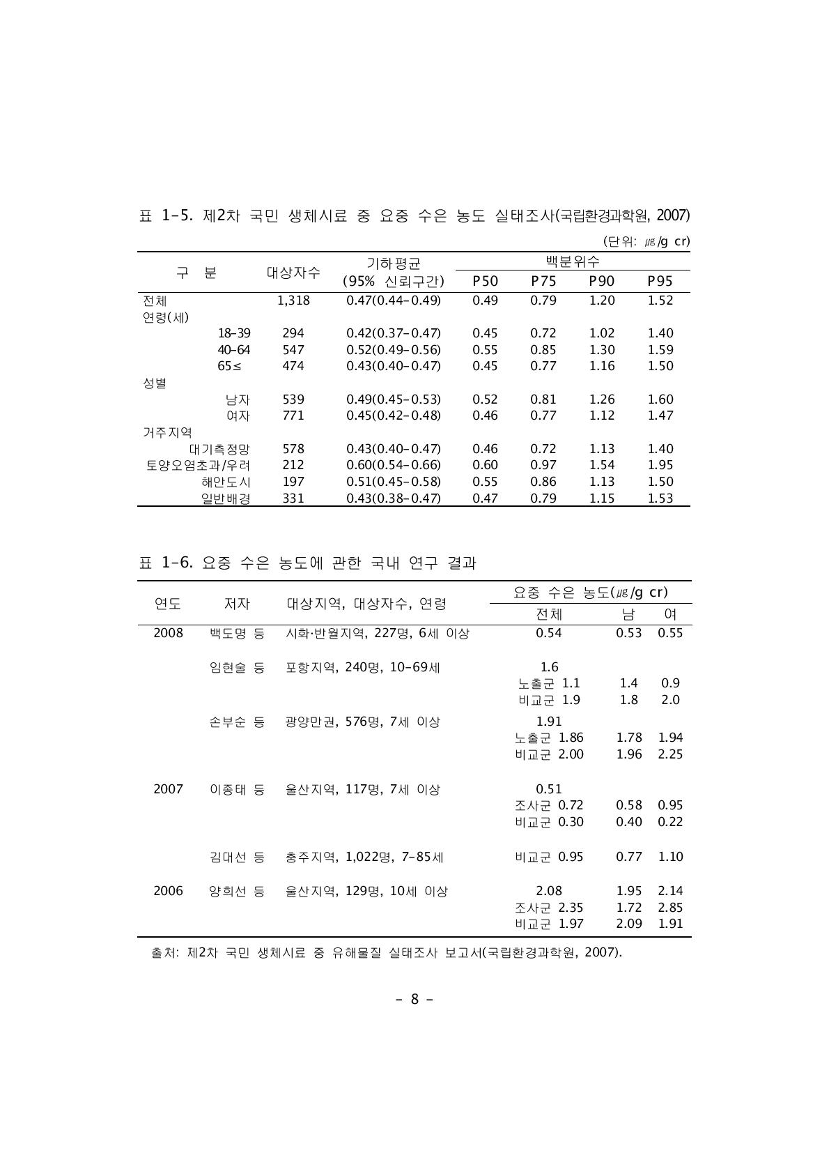 제2차 국민 생체시료 중 요중 수은 농도 실태조사(국립환경과학원, 2007)