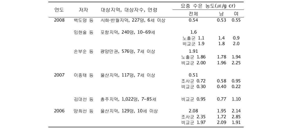 요중 수은 농도에 관한 국내 연구 결과