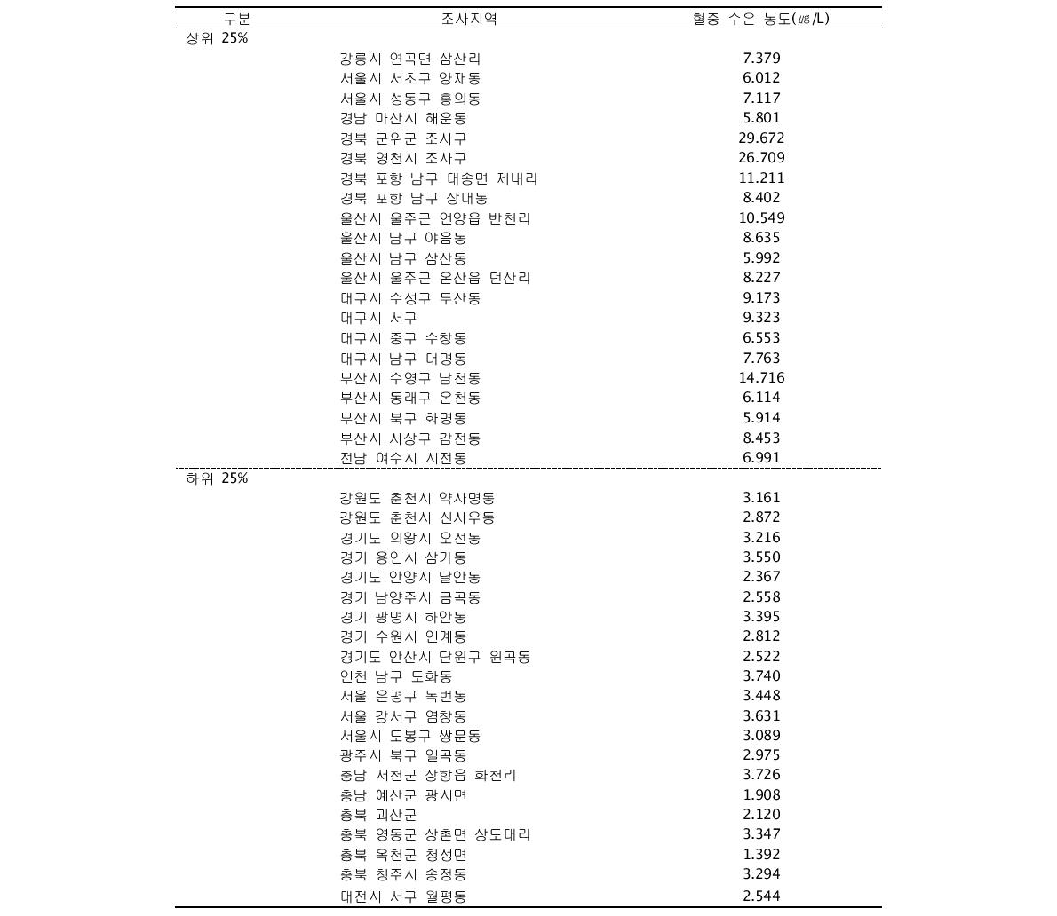 제2차 국민 생체시료 중 유해물질 실태조사(국립환경과학원, 2007) 혈중수은 농도 현황