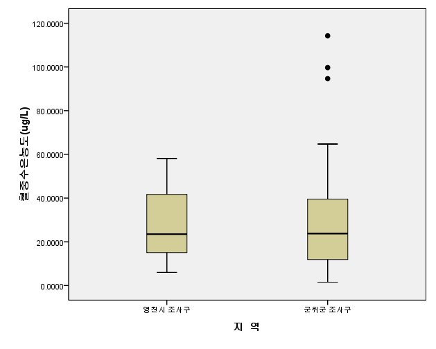 그림 1-4. 영천시 조사구와 군위군 조사구 주민들의 혈중 수은 농도(2007년)