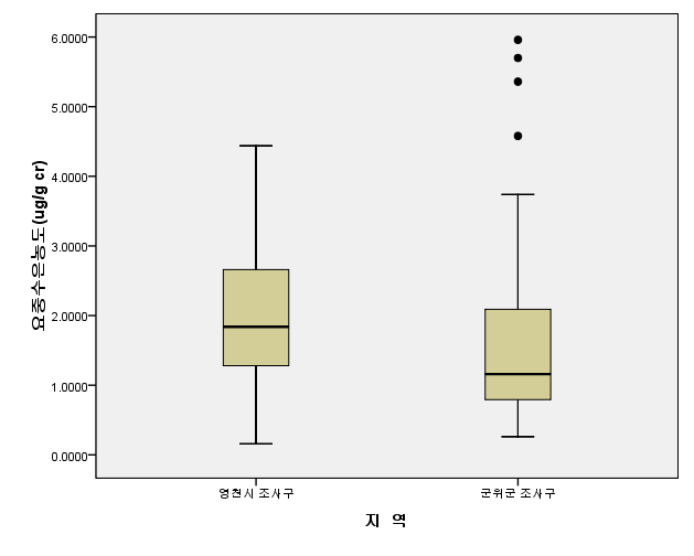 그림 1-5. 영천시 조사구와 군위군 조사구 주민들의 요중 수은 농도(2007년)